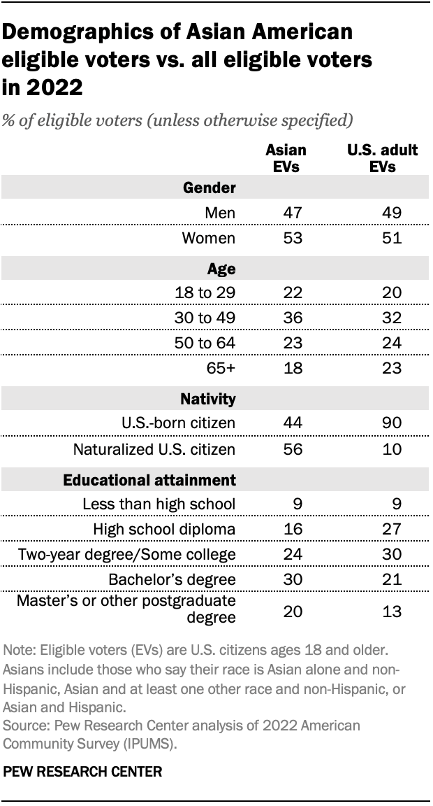 A table showing the demographics of Asian American eligible voters vs. all eligible voters in 2022.