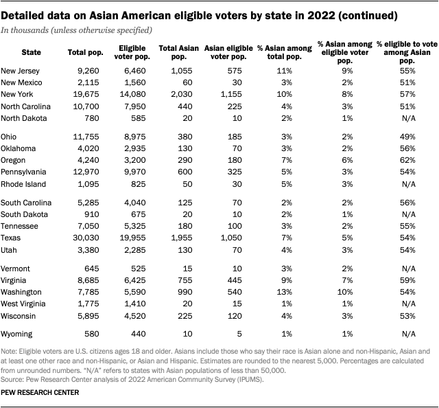 A continuation of the detailed data on Asian American eligible voters by state in 2022.
