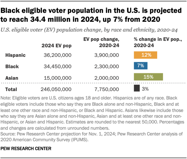 A chart showing that the Black eligible voter population in the U.S. is projected to reach 34.4 million in 2024, up 7% from 2020.
