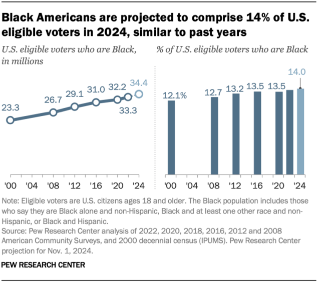 Line and bar chart showing that Black Americans are projected to comprise 14% of U.S. eligible voters in 2024, similar to past years