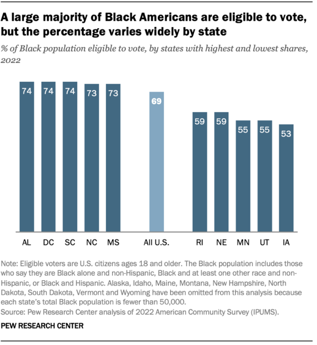 Bar chart showing % of Black population eligible to vote, by states with highest and lowest shares in 2022. 69% of Black people in the U.S. are eligible to vote but the percentage varies widely by state