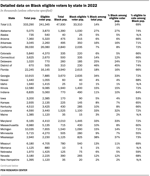 A table with detailed data on Black eligible voters by state in 2022.