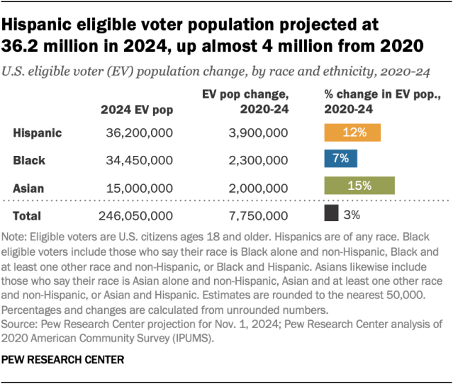 A chart showing that the Hispanic eligible voter population is projected at 36.2 million in 2024, up almost 4 million from 2020.