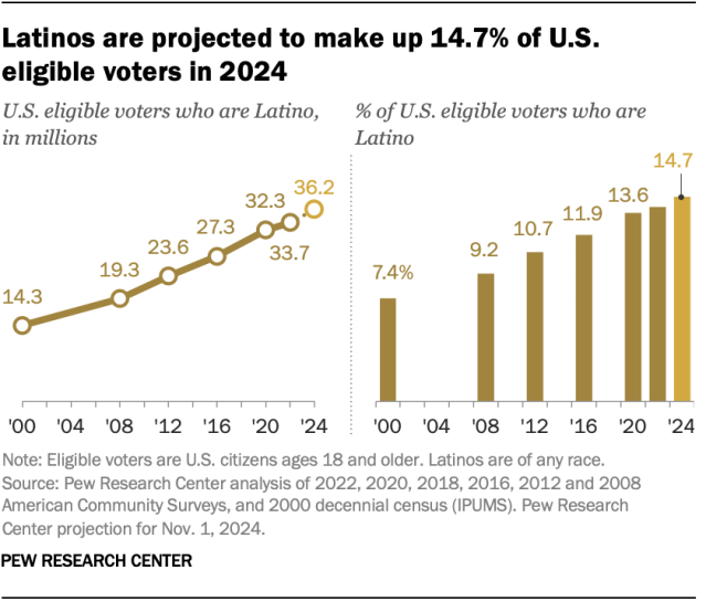 Line and bar chart showing Latinos are projected to make up 14.7% of U.S. eligible voters in 2024, a new high