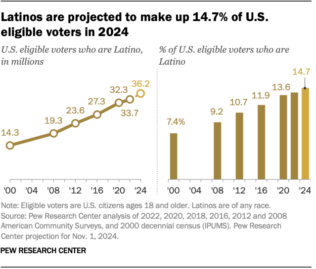 Key facts about Hispanic eligible voters in 2024