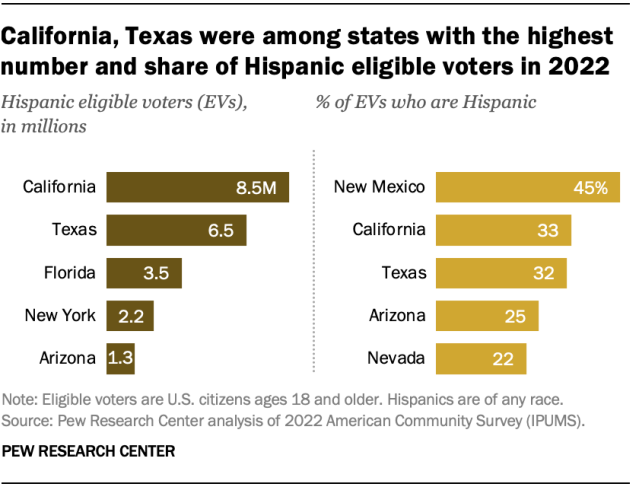 A bar chart showing that California and Texas were among states with the highest number and share of Hispanic eligible voters in 2022.