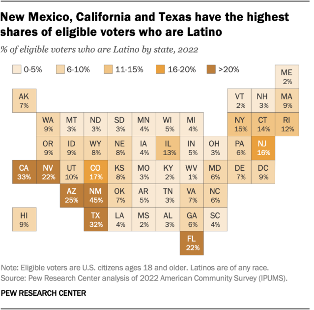 Heat map showing % of eligible voters who are Latino by state in 2022. New Mexico, California and Texas have the highest shares of eligible voters who are Latino