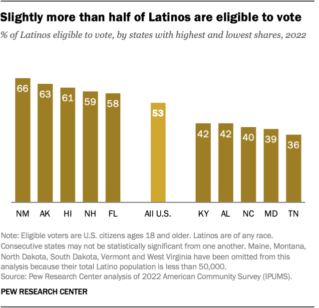 Bar chart showing % of Latinos eligible to vote, by states with highest and lowest shares in 2022. 53% of Latinos in the U.S. are eligible to vote, but the share varies widely by state