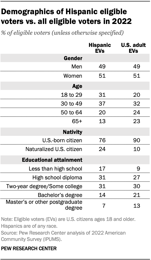 A table showing the demographics of Hispanic eligible voters vs. all eligible voters in 2022.