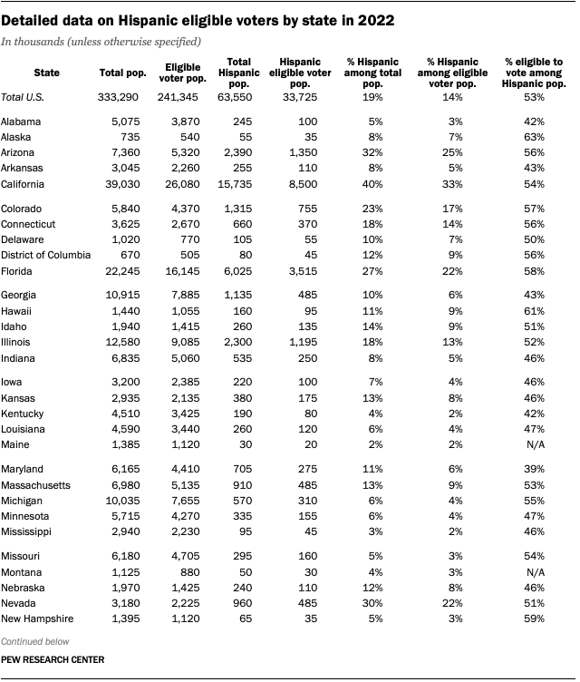 A table showing detailed data on Hispanic eligible voters by state in 2022.