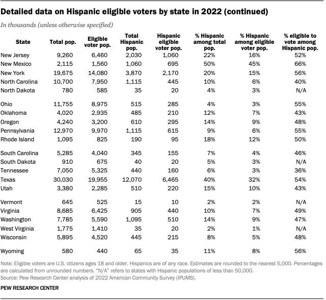 A continuation of the detailed data on Hispanic eligible voters by state in 2022.