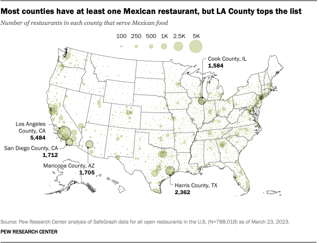 A map of the U.S. showing that most counties have at least one Mexican restaurant, but LA County tops the list.