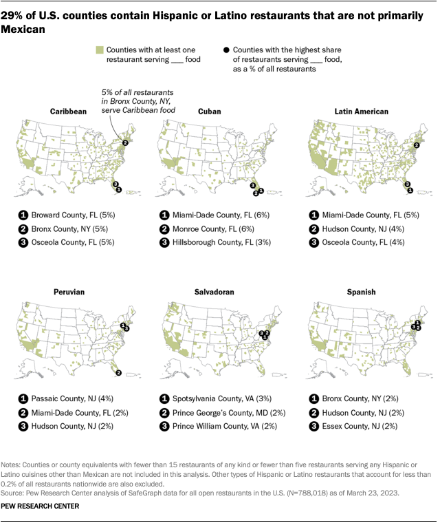 Maps showing that 29% of U.S. counties contain Hispanic or Latino restaurants that are not primarily Mexican.