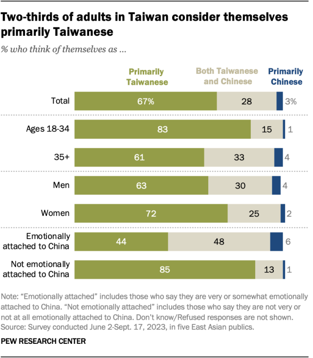 A horizontal stacked bar chart showing that two-thirds of adults in Taiwan consider themselves primarily Taiwanese.