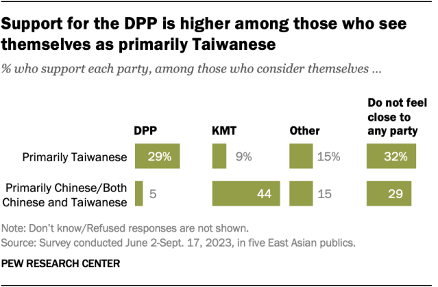 A bar chart showing that support for the DPP is higher among those who see themselves as primarily Taiwanese.