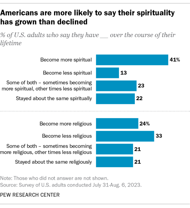 A horizontal bar chart showing that Americans are more likely to say their spirituality has grown than declined.