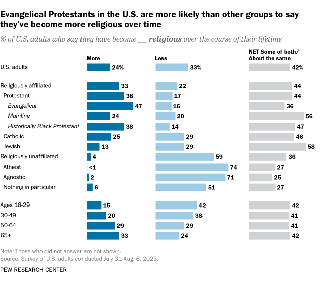 A horizontal bar chart showing that evangelical Protestants in the U.S. are more likely than other groups to say they've become more religious over time.