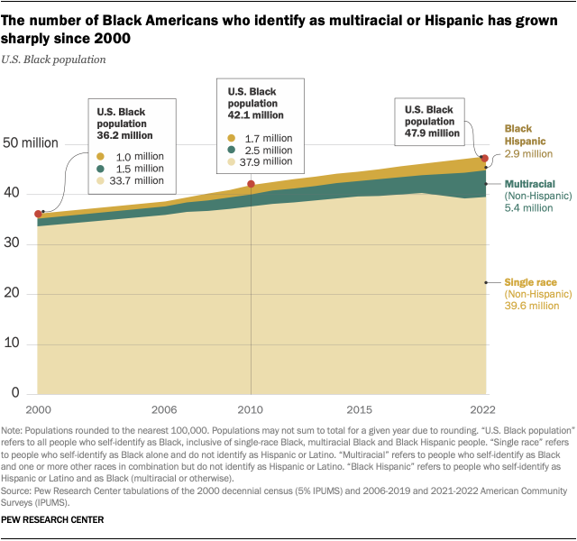 An area line chart showing the change in the U.S. Black population between 2000 and 2022. The chart shows that among the U.S. Black population, both multiracial and Hispanic groups have grown sharply since 2000. In 2022, the multiracial, non-Hispanic Black population was 5.4 million. The Black Hispanic population was 2.9 million.