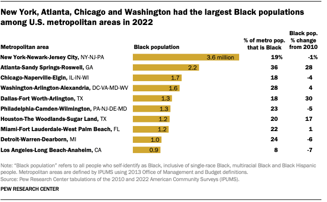 A table and horizontal bar chart showing the top ten U.S. metropolitan areas for size of Black populations in 2022. The chart shows that New York, Atlanta, Washington, and Chicago are the largest metropolitan areas by Black population. Some of these metro areas, like New York City, Chicago, Philadelphia, Detroit, and Los Angeles saw their Black populations decrease since 2010.