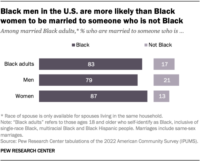 A horizontal bar chart showing the share of Black adults, Black men, and Black women who are married to someone who is not Black. The chart shows that Black men are more likely than Black women to be married to someone who is not Black. 17% of all married Black adults are married to someone who is not Black.