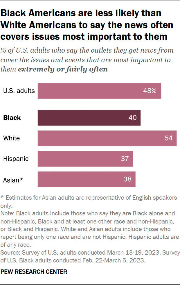 A horizontal bar chart showing that Black Americans are less likely than
White Americans to say the news often
covers issues most important to them.