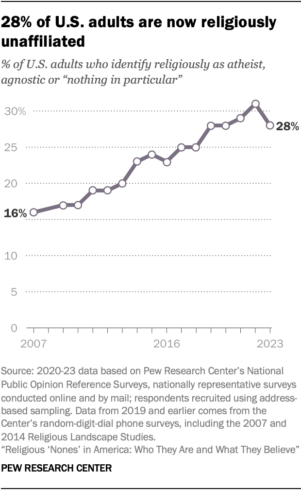 A line chart showing that 28% of U.S. adults are now religiously unaffiliated.