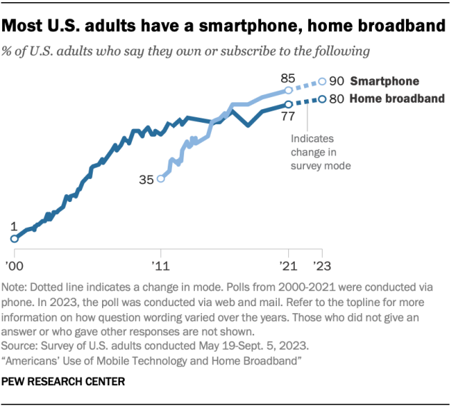 A line chart showing that most U.S. adults have a smartphone, home broadband.