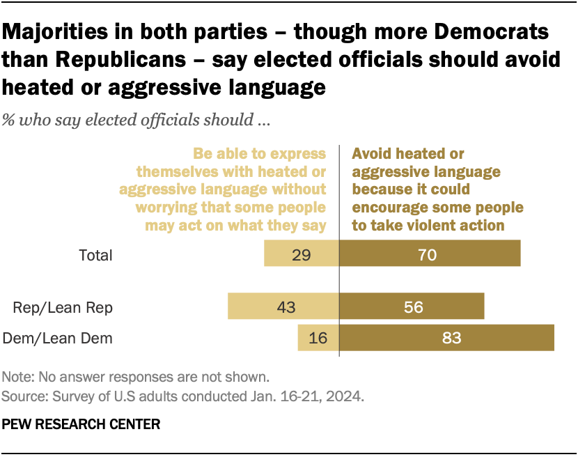 Elected officials should avoid heated, aggressive speech, most in US say| Pew Research Center