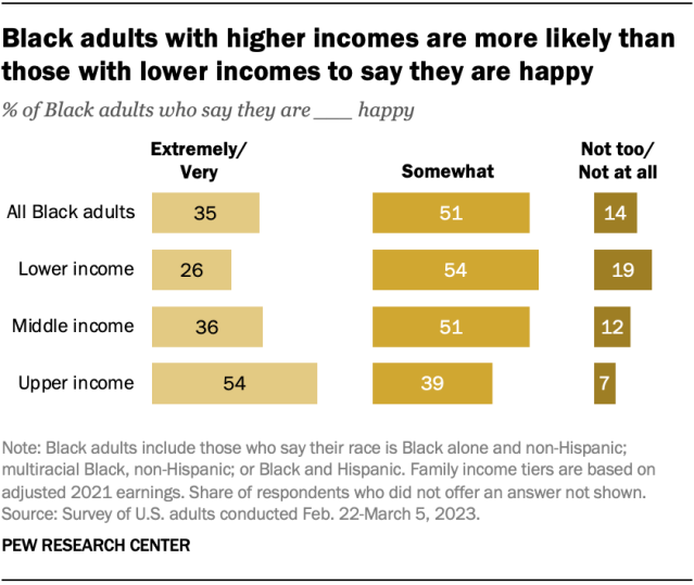 A bar chart showing that Black adults with higher incomes are more likely than those with lower incomes to say they are happy.