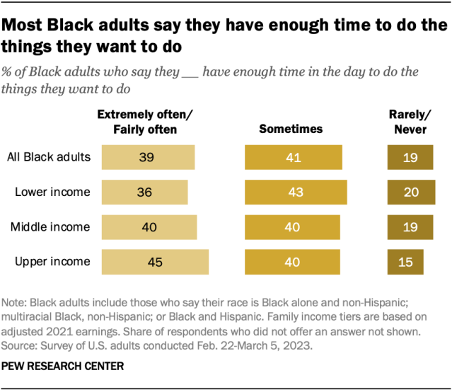 A bar chart showing that most Black adults say they have enough time to do the things they want to do.