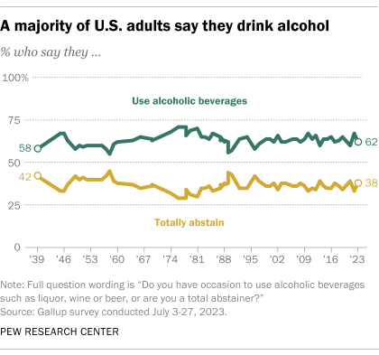 A line chart showing that a majority of U.S. adults say they drink alcohol