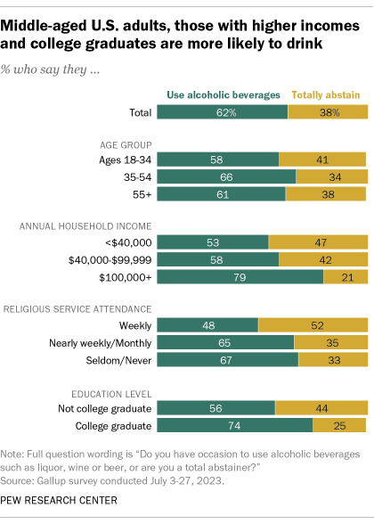 A bar chart showing that middle-aged U.S. adults, those with higher incomes and college graduates are more likely to drink