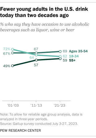 A line chart showing that fewer young adults in the U.S. drink today than two decades ago