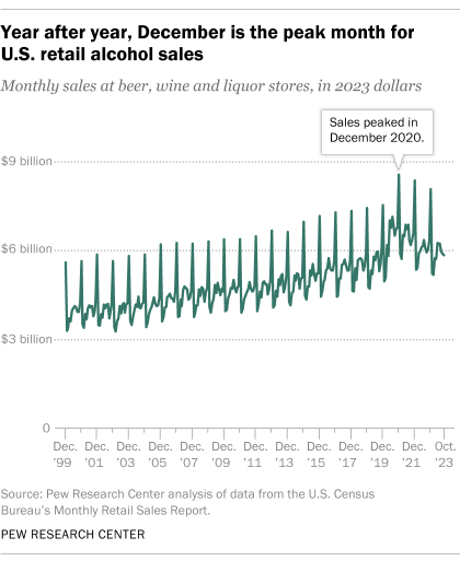 A line chart showing that year after year, December is the peak month for U.S. retail alcohol sales