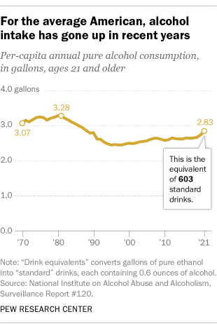 A line chart showing that for the average American, alcohol intake has gone up in recent years