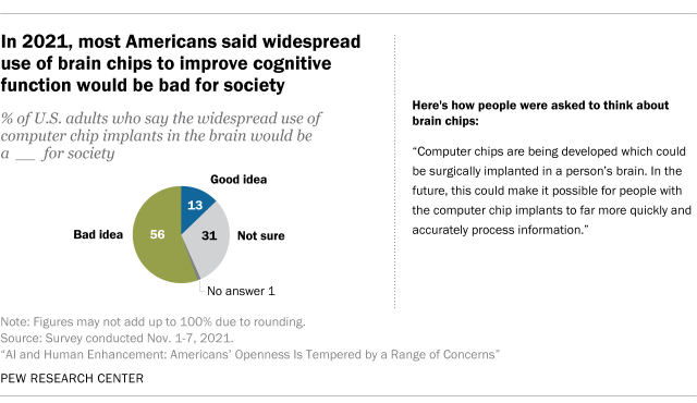 A pie chart showing that, in 2021, most Americans said widespread use of brain chips to improve cognitive function would be bad for society.