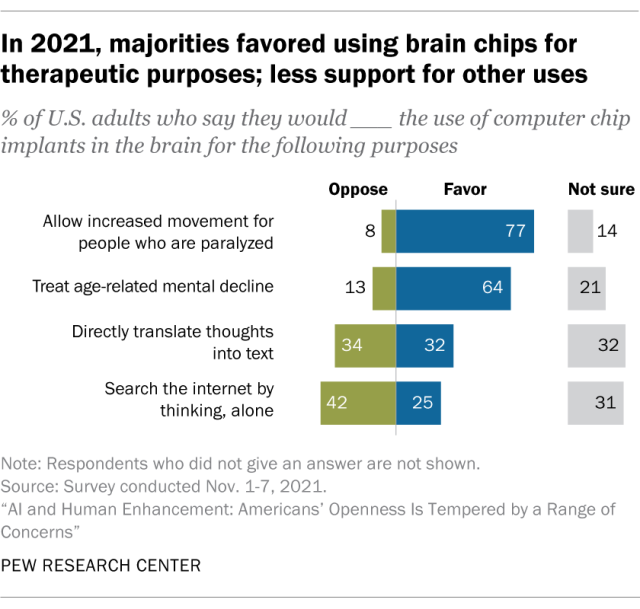 A diverging bar chart showing that, in 2021, majorities favored using brain chips for therapeutic purposes; less support for other uses.