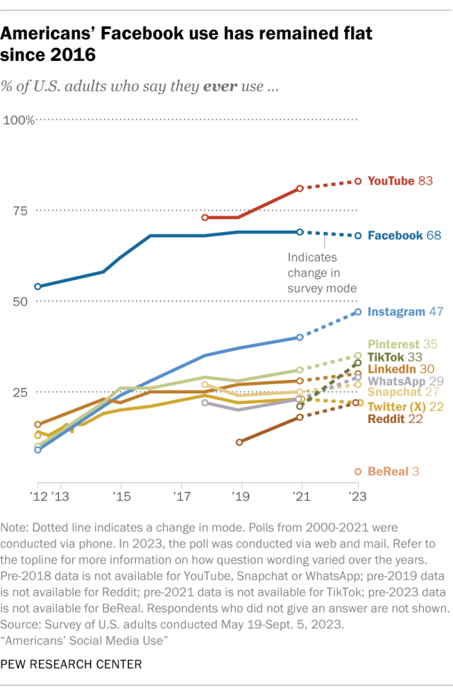 A line chart showing that Americans' Facebook use has remained flat since 2016.