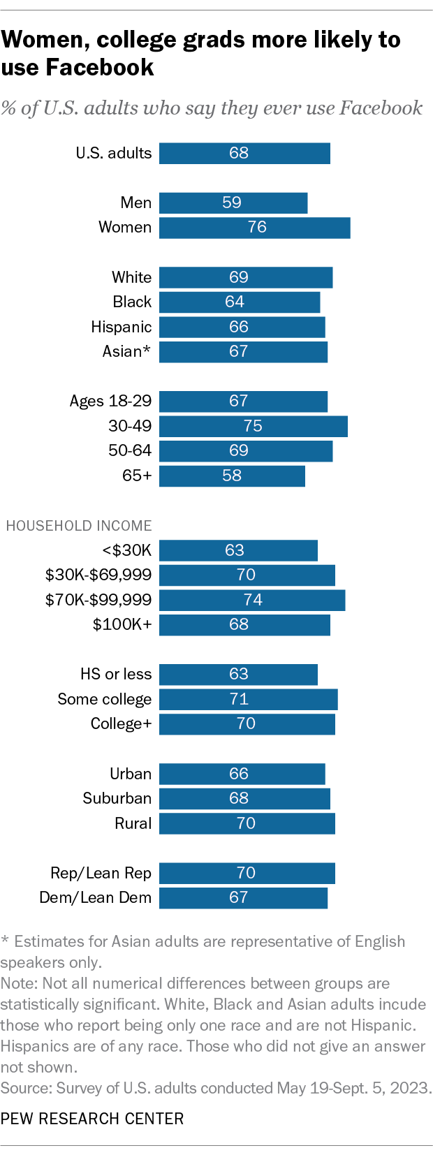 A bar chart showing that women and college grads are more likely to use Facebook.