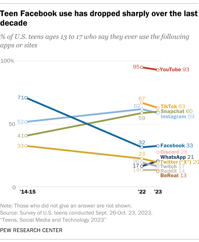 A line chart showing that teen Facebook use has dropped sharply over the last decade.