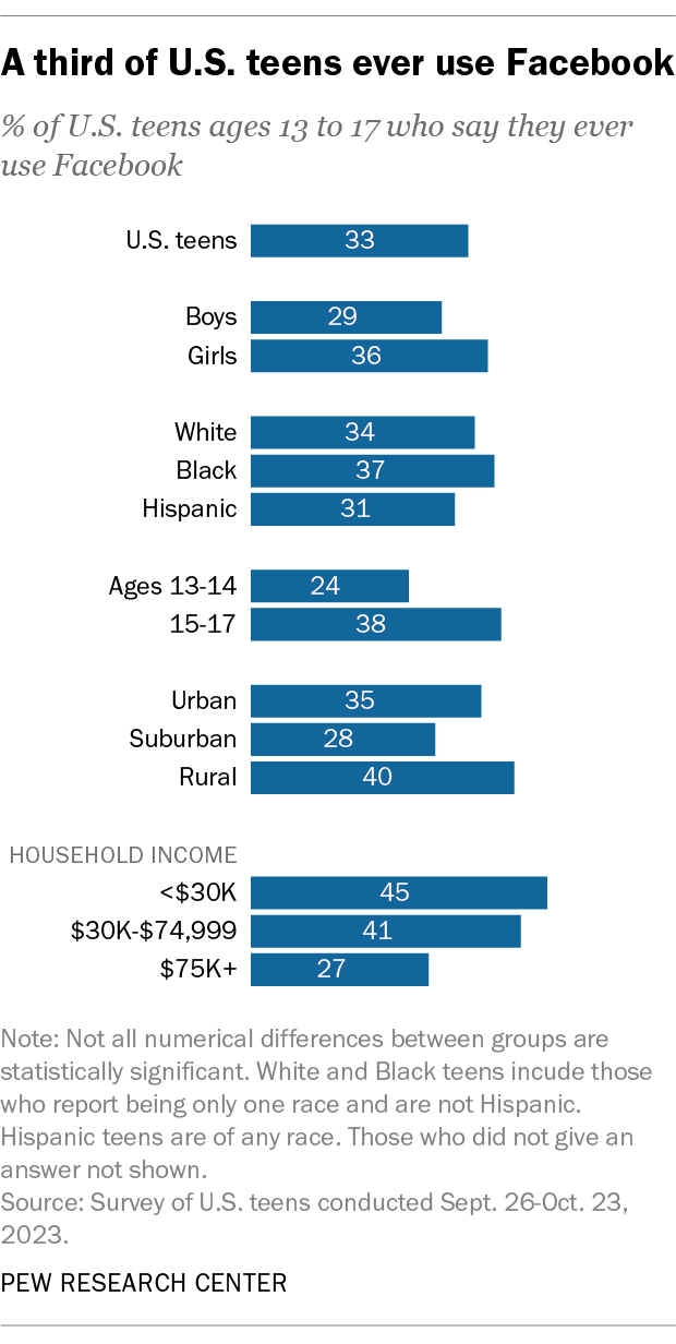 A bar chart showing that a third of U.S. teens ever use Facebook.