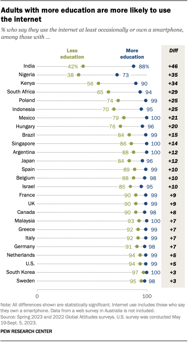 A dot plot showing that adults with more education are more likely to use the internet.