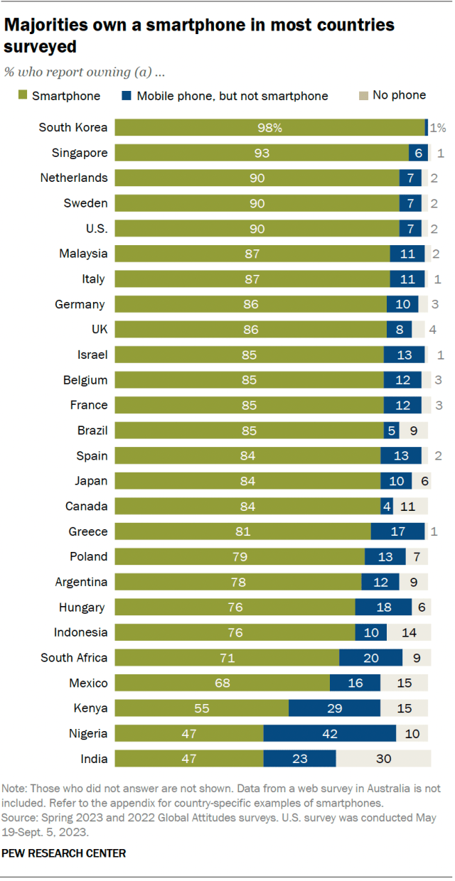 A bar chart showing that majorities own a smartphone in most countries surveyed.