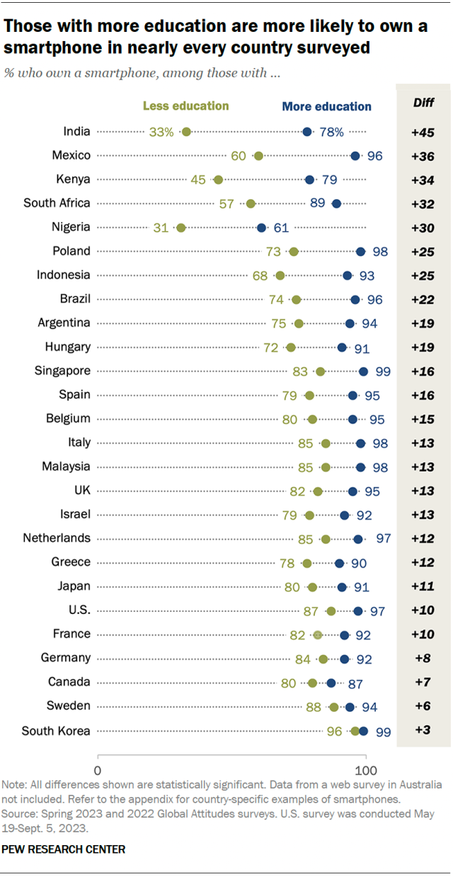 A dot plot showing that those with more education are more likely to own a smartphone in nearly every country surveyed.