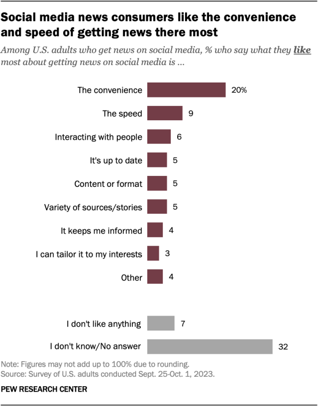 A bar chart showing that social media news consumers like the convenience and speed of getting news there most.