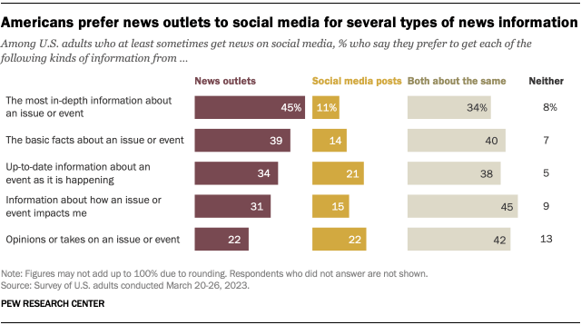 A bar chart showing that Americans prefer news outlets to social media for several types of news information.