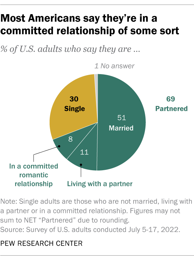 A pie chart showing that most Americans say they're in a committed relationship of some sort.