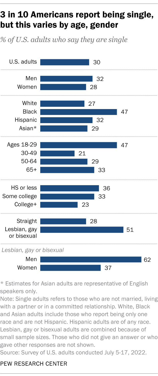 A bar chart showing that three-in-ten Americans report being single, but this varies by age, gender.