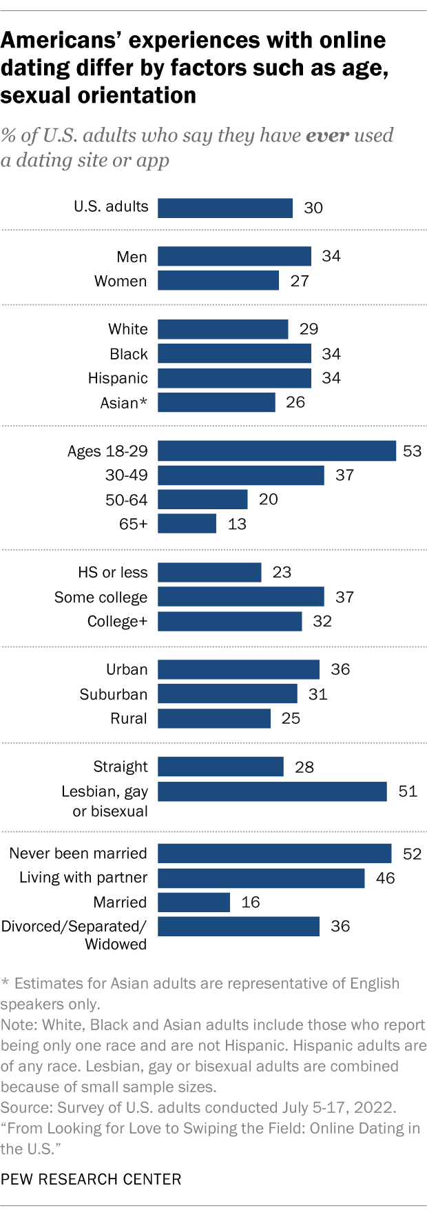 A bar chart showing that Americans' experiences with online dating differ by factors such as age, sexual orientation.