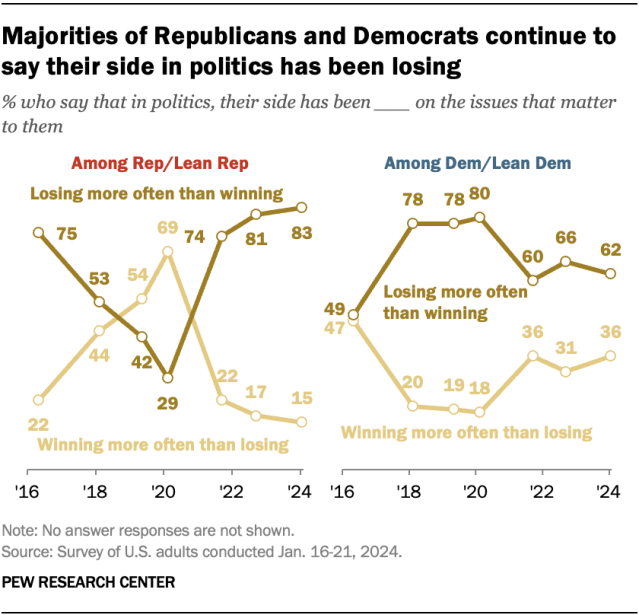 Trend chart over time showing that majorities of Republicans and Democrats continue to say their side in politics has been losing more often than winning (83% of Republicans say this, and 62% of Democrats)